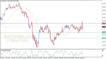 مكاسب حذرة لسعر الدولار مقابل العملة الكندية وسط توقعات الأسواق المالية اليوم